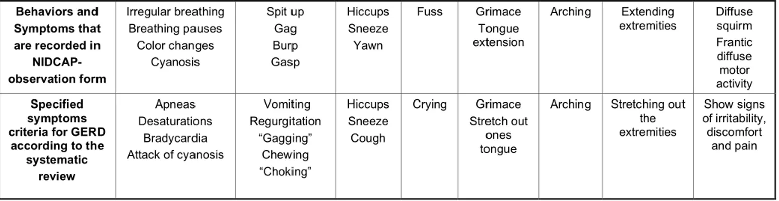 Table 2:  Itemized/Specified Symptom Criteria According to Systematic Review and NIDCAP  Behaviors and  Symptoms that   are recorded in  NIDCAP-  observation form  Irregular breathing Breathing pauses Color changes Cyanosis  Spit up Gag Burp Gasp  Hiccups 