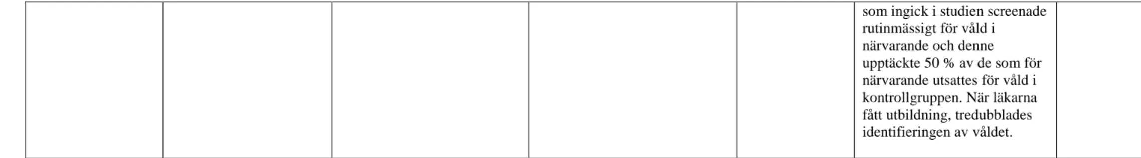 Figur 2. Matris för redovisning av sortering, granskning och kvalitetsbedömning av vetenskapliga studier, modifierad utifrån Willman, Stoltz och Bathsevani (2011, s 94)