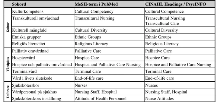 Tabell 1. Sökordsöversikt. 