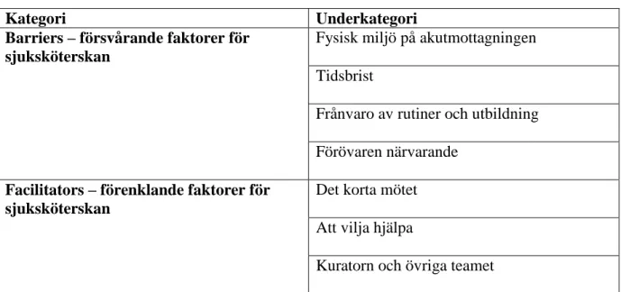 Tabell 3. Kategorier och underkategorier 