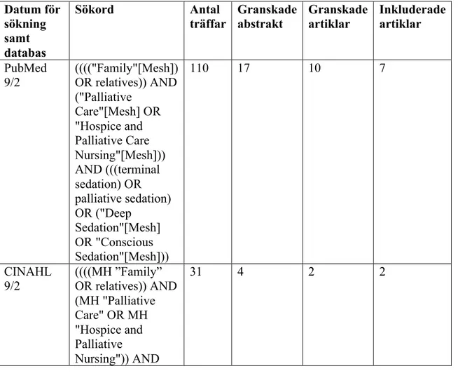 Tabell 1.  Strukturerad databassökning  Datum för  sökning  samt  databas  Sökord  Antal  träffar  Granskade abstrakt  Granskade artiklar  Inkluderade artiklar  PubMed  9/2  ((((&#34;Family&#34;[Mesh]) OR relatives)) AND  (&#34;Palliative  Care&#34;[Mesh] 