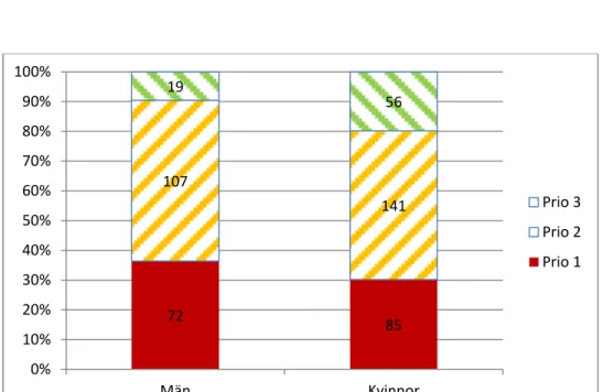 Figur 3. Fördelning i prioritetgrad för respektive kön i antal och procentuell fördelning  per kön