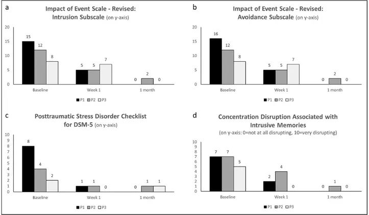 Figure 3.  Bar graphs showing examples of intrusion-related symptoms (posttraumatic stress) and participant’s perception of their functioning in terms of concentration disruption (all secondary and other outcomes)