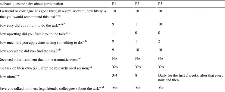 Table 2.  Responses on feedback questionnaire about participation from each participant at 1 month.