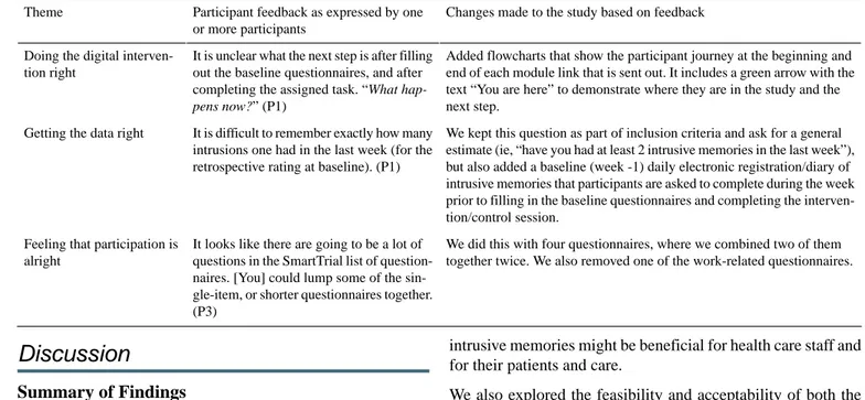 Table 3.  Examples of changes made to study materials and procedure following participant feedback [54].