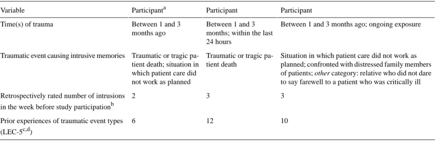 Table 1.  Characteristics of the worked-related traumatic events that participants had intrusive memories from and prior experiences of traumatic events reported per participant.