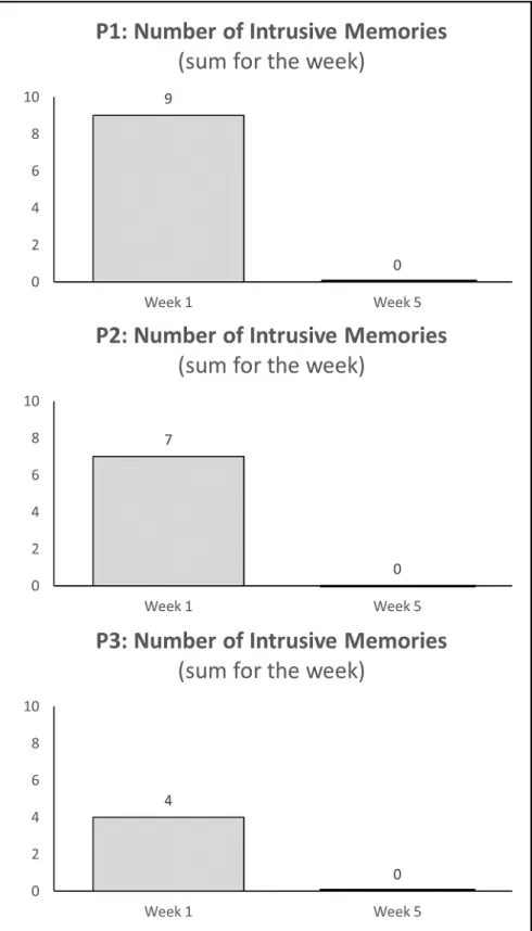 Figure 2.  Graphs for visual inspection of the number of intrusive memories of trauma (sum for the week) during week 1 (secondary outcome) and week  5  (primary  outcome)  following  the  initial  intervention  session  for  each  participant