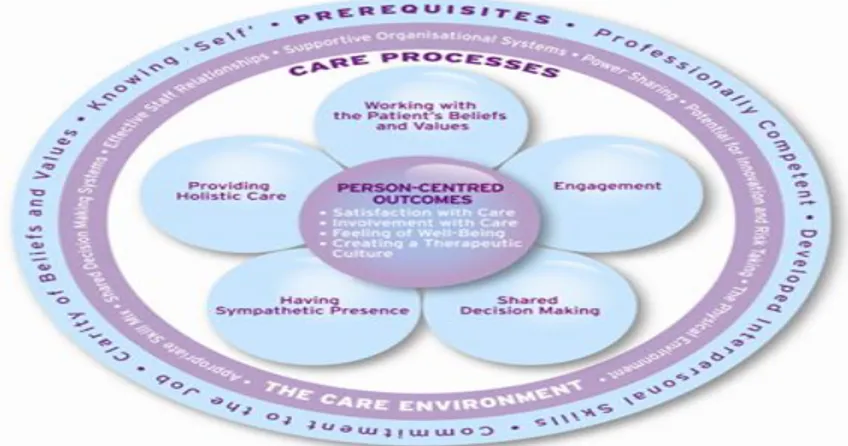 Figure 1. PCC Framework by McCormack and McCance (2006)  Nursing  