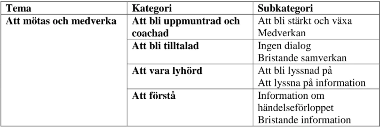 Tabell II. Visar tema ”att mötas och medverka” med kategorier och subkategorier. 