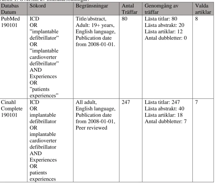 Tabell 1. Översikt av litteratursökningar. 