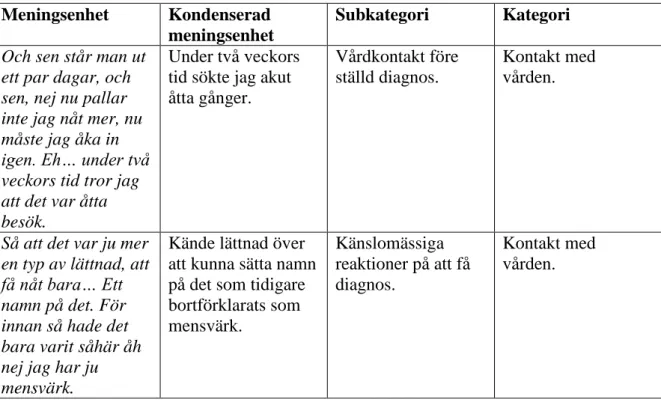 Tabell 1. Exempel på tabell vid dataanalys  Meningsenhet  Kondenserad 
