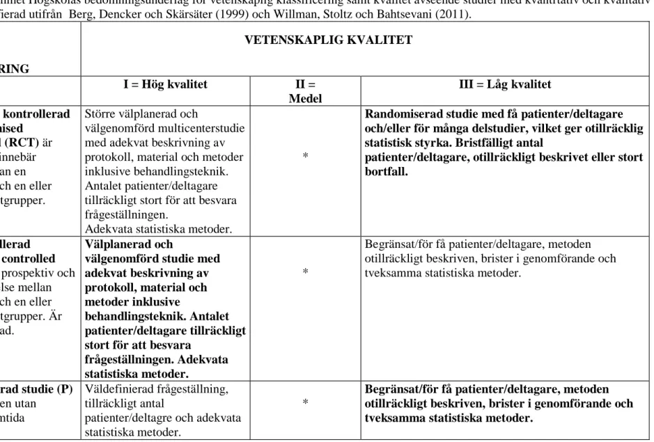 Tabell 1. Sophiahemmet Högskolas bedömningsunderlag för vetenskaplig klassificering samt kvalitet avseende studier med kvantitativ och kvalitativ  metodansats, modifierad utifrån  Berg, Dencker och Skärsäter (1999) och Willman, Stoltz och Bahtsevani (2011)