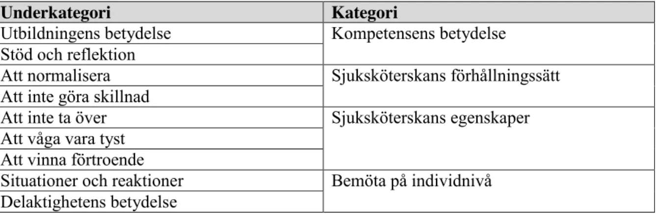 Tabell 2. Underkategorier och kategorier ur analys 
