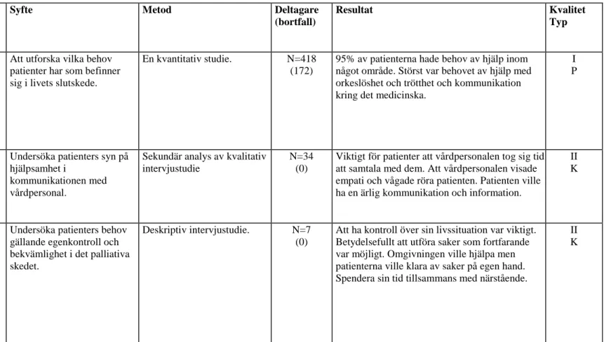 Figur 2. Exempel på del av matris för redovisning av sortering, granskning och kvalitetsbedömning av vetenskapliga studier utarbetad efter Willman, Stoltz och Bahtsevani  (2006)