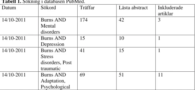 Tabell 1. Sökning i databasen PubMed. 