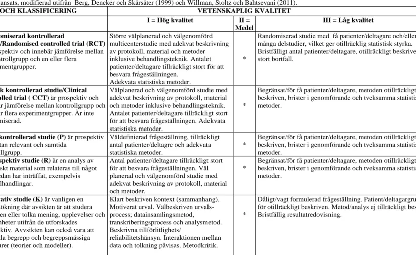 Tabell 1. Sophiahemmet Högskolas bedömningsunderlag för vetenskaplig klassificering samt kvalitet avseende studier med kvantitativ och kvalitativ  metodansats, modifierad utifrån  Berg, Dencker och Skärsäter (1999) och Willman, Stoltz och Bahtsevani (2011)