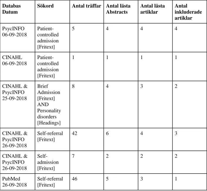 Tabell 1. Valda sökordskombinationer vid databassökning i CINAHL, PsycINFO och PubMed