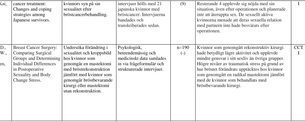 Figur 2. Matris över artiklar inkluderade.  