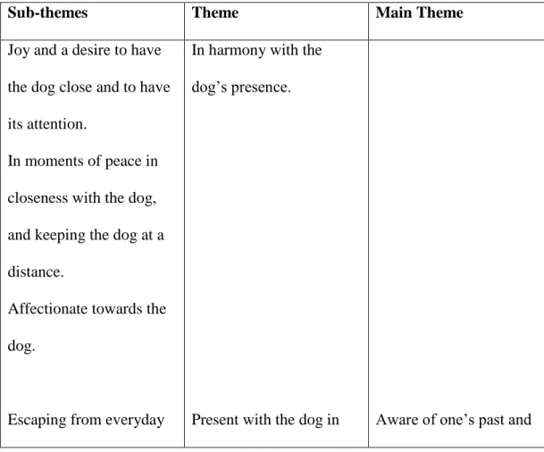 Table II. Sub-themes, themes and main theme that emerged from the transcript texts. 