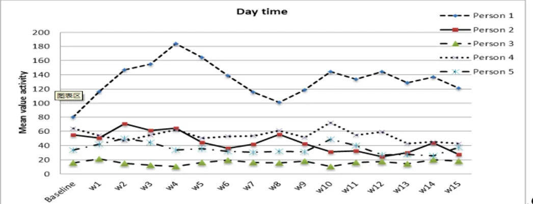 Figure 7. Mean value counts/minute for each week at day-time activity for each participant 