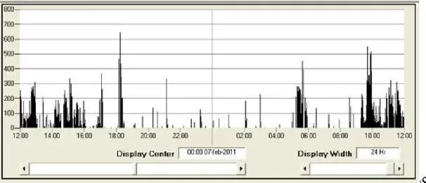 Figure 1. Activity curves person 1, transferred in to the Actiwatch software 