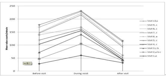 Figure 4 shows activity before, during and after the therapy dog visit. The figure also shows the specific activity occurred  at the session with the dog e.g