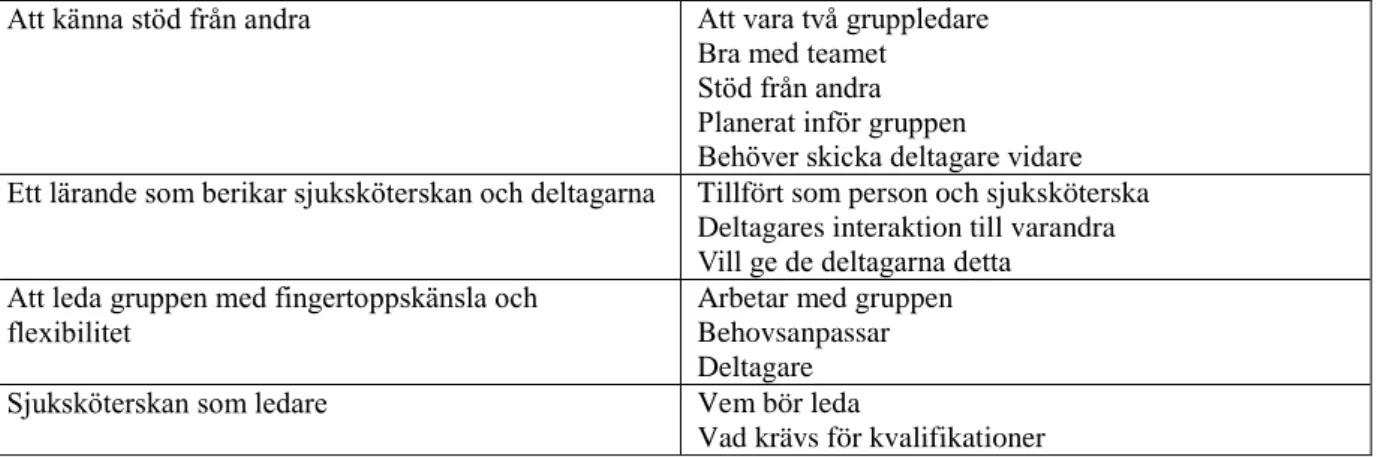 Tabell 1. Första indelningen av grupper till teman. 