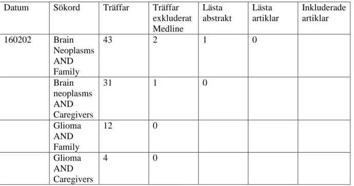 Tabell 4. Manuell sökning 