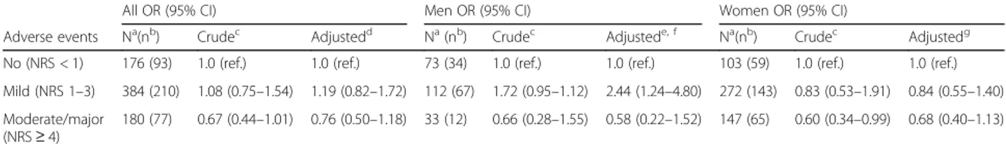 Table 3 Associations between AEs and recovery at three months ’ follow-up presented as crude and adjusted Odds Ratios (OR) with 95% confidence intervals (95% CI) ( n = 740)