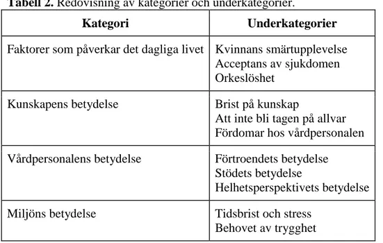 Tabell 2. Redovisning av kategorier och underkategorier. 