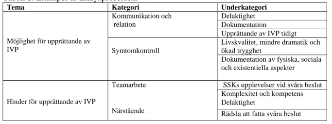 Tabell 2: Exempel ur analysprocessen.  