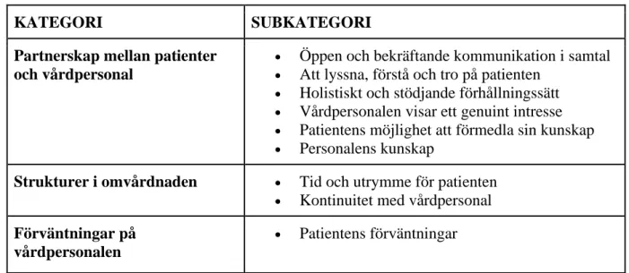 Tabell 3.  Kategorier och subkategorier 