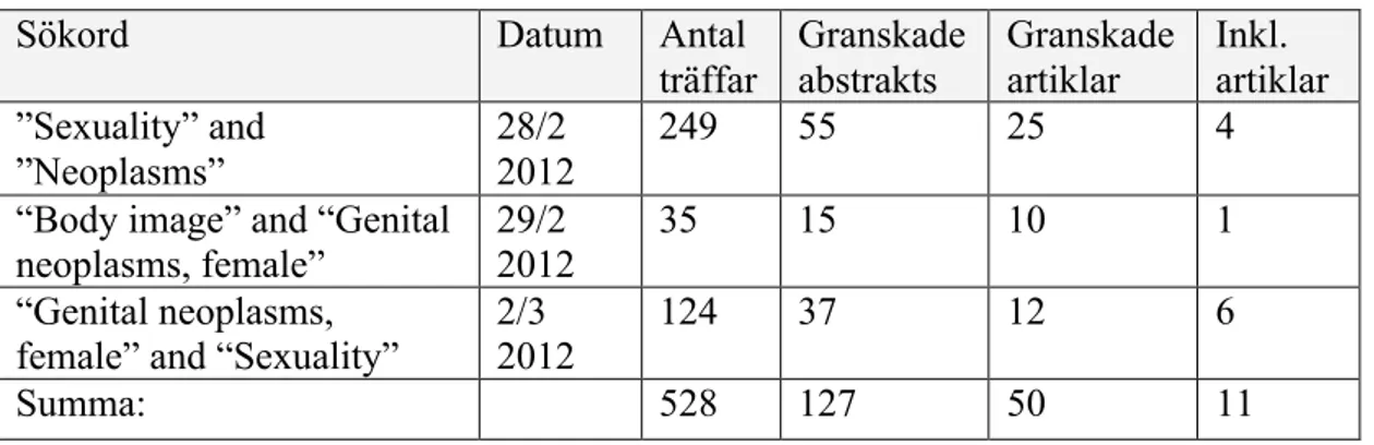 Tabell 1. Artikelsökning i PubMed 