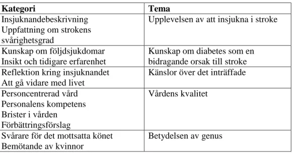 Tabell 4: Indelning av resultat i kategorier och tema 