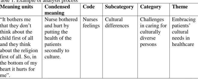 Table 1. Example of analysis process   Meaning units  Condensed 