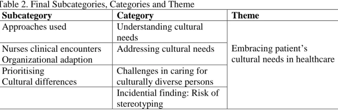 Table 2. Final Subcategories, Categories and Theme 