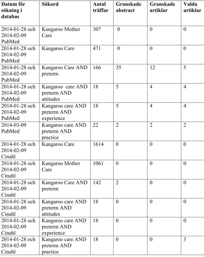 Tabell 1. Artikelsökning i databaserna PubMed och Cinahl  Datum för  sökning i  databas  Sökord  Antal  träffar  Granskade abstract  Granskade artiklar  Valda  artiklar  2014-01-28 och  2014-02-09  PubMed  Kangaroo Mother Care  307   0  0  0  2014-01-28 oc