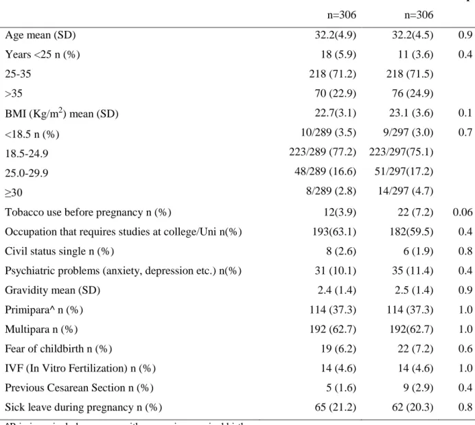 Table 1.  Maternal characteristics. Waterbirth   n=306  Non WB n=306  p  Age mean (SD)   Years &lt;25 n (%)  25-35  &gt;35                                               32.2(4.9) 18 (5.9) 218 (71.2) 70 (22.9)  32.2(4.5) 11 (3.6) 218 (71.5) 76 (24.9)  0.9 0