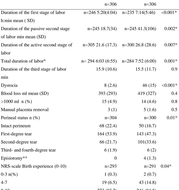 Table 3. Birth outcome   Waterbirth  n=306   Non Waterbirth                    n=306 P 