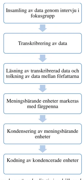 Figur 1. Översikt av flödesschema över kvalitativ innehållsanalys (Lundman &amp; Hällgren-  Graneheim, 2012)