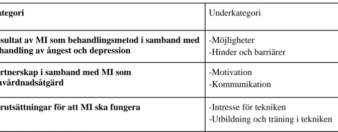 Tabell 2. Presentation av resultatets kategorier och underkategorier  
