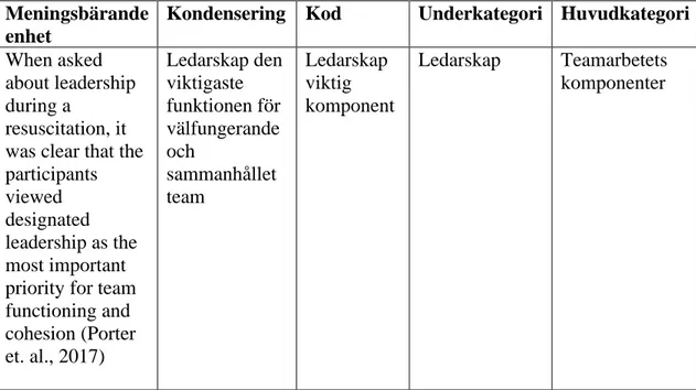 Tabell 2. Exempel kondensering, kodning och kategorisering  Meningsbärande 