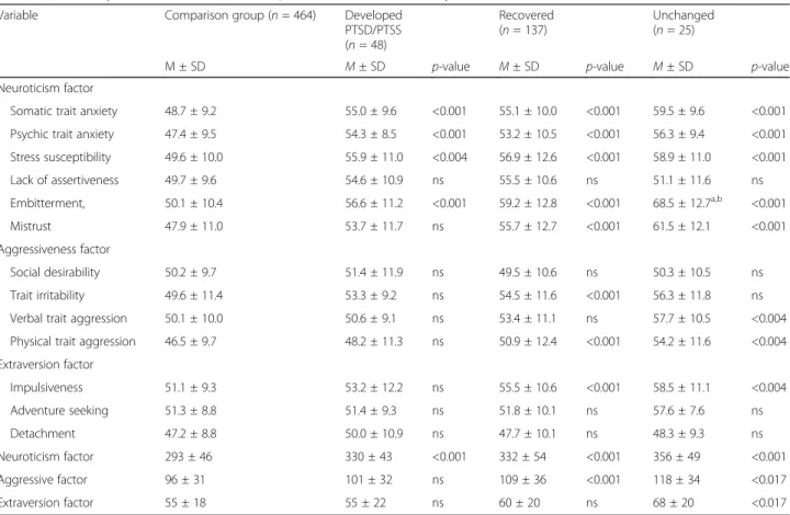 Table 4 Personality trait T-scores in relation to post-abortion PTSS/PTSD trajectories (n = 674)