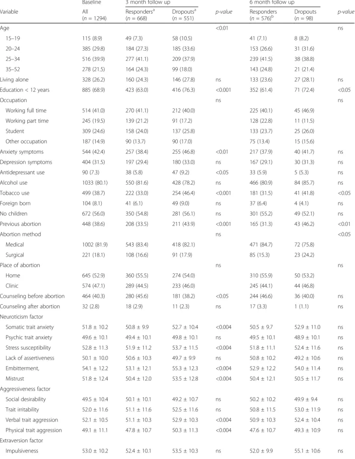 Table 1 Characteristics and personality trait T-scores of responders and dropouts at the first visit at the clinic (baseline) and at follow-up after the abortion