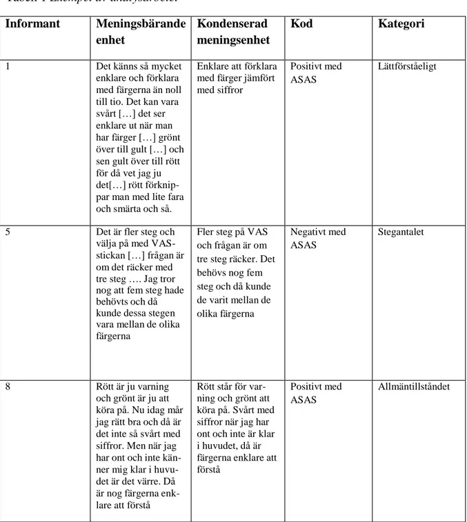 Tabell 1 Exempel av analysarbetet  Informant  Meningsbärande  enhet  Kondenserad  meningsenhet  Kod  Kategori  1  Det känns så mycket 