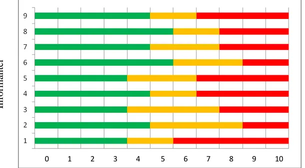 Figur 1  Här visas hur informanterna gjorde garderingen vilken siffra på VAS-skalan som stod för grönt,  gult samt rött på ASAS skalan