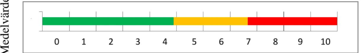 Figur 2  Här visas sammanställning av medelvärdet från alla informanters skattning, VAS-skalans siffror  jämfört med färgerna från ASAS-skalan