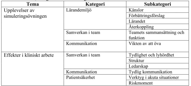 Tabell 2. Teman, kategorier och subkategorier 