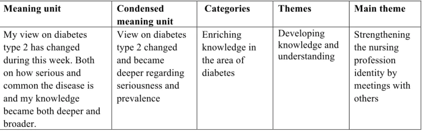 Table 2. Example of the condensation and analysis process. 