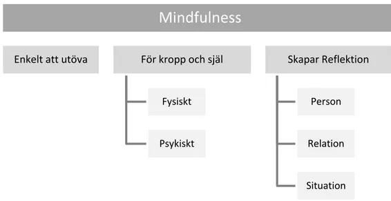 Figur 3. Figuren åskådliggör kategorier och koder från informanternas upplevelse av att ha  praktiserat mindfulness under 14 dagar 